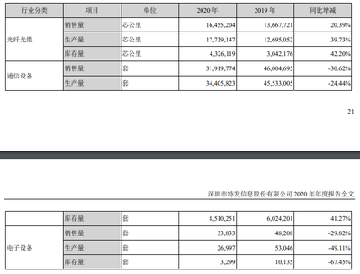 特发信息2020年营收47.22亿 通信设备销售逆境突围，Q1盈利回升注入新动能